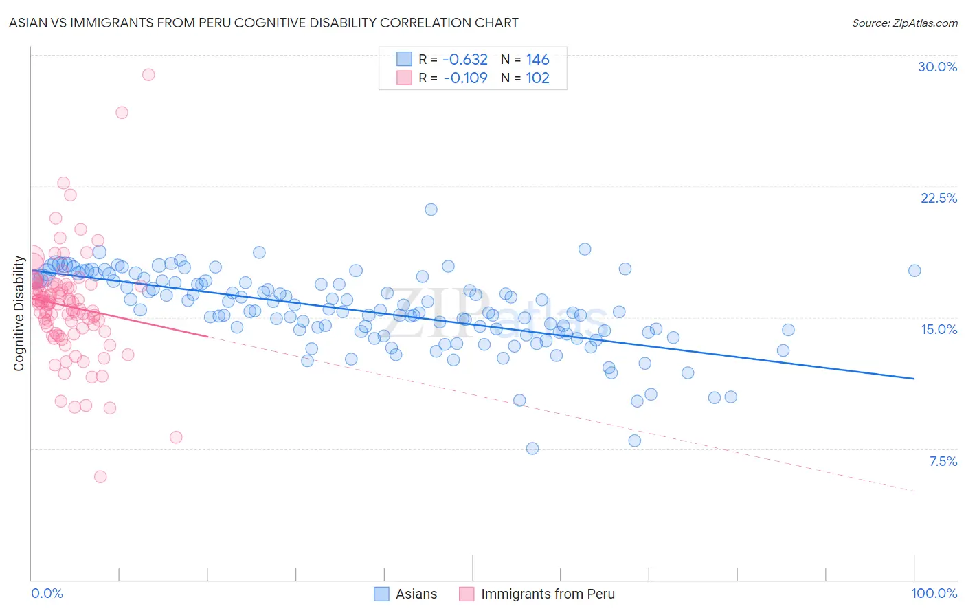 Asian vs Immigrants from Peru Cognitive Disability