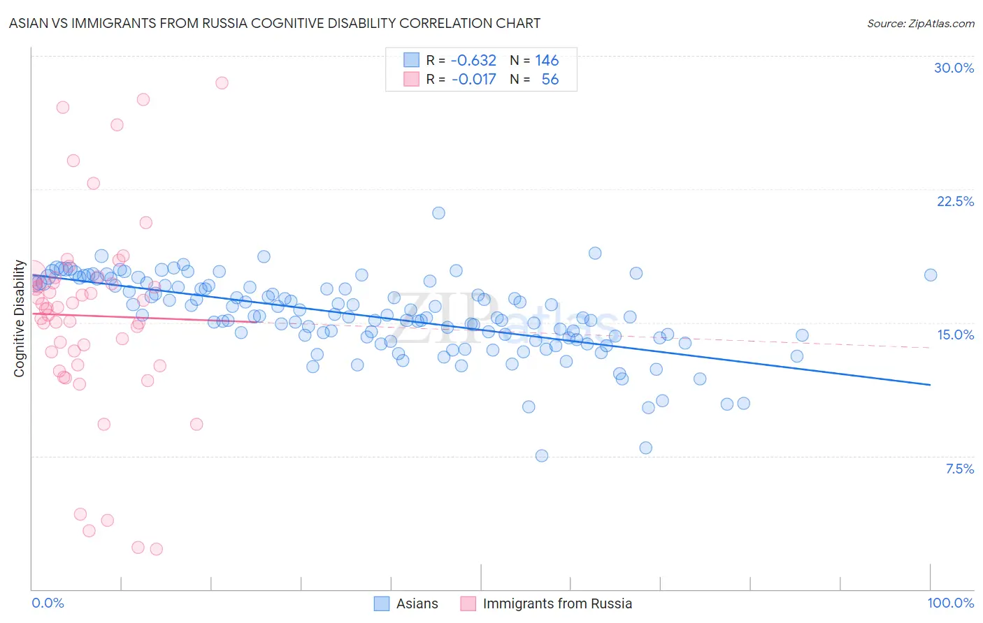 Asian vs Immigrants from Russia Cognitive Disability