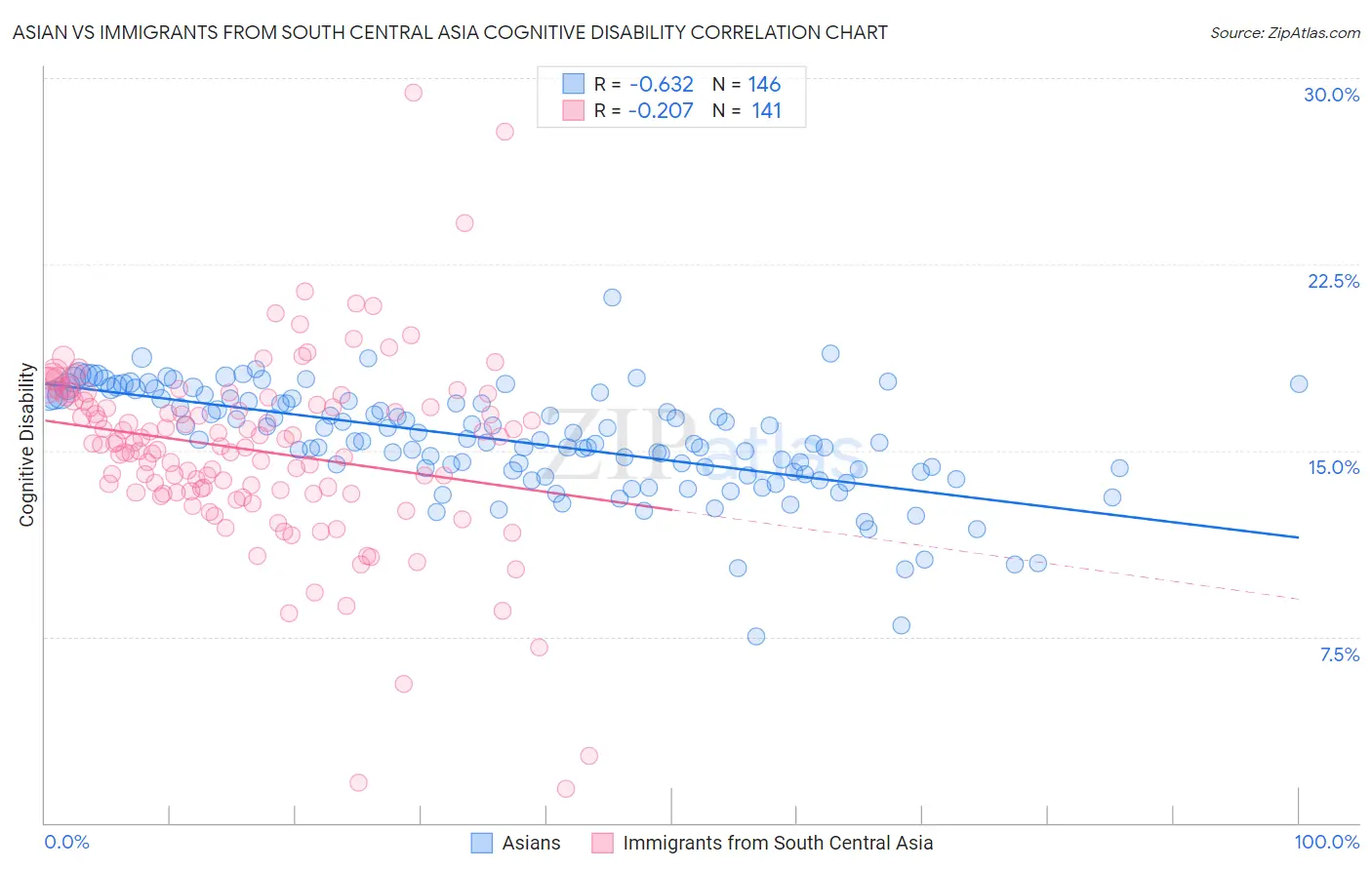 Asian vs Immigrants from South Central Asia Cognitive Disability