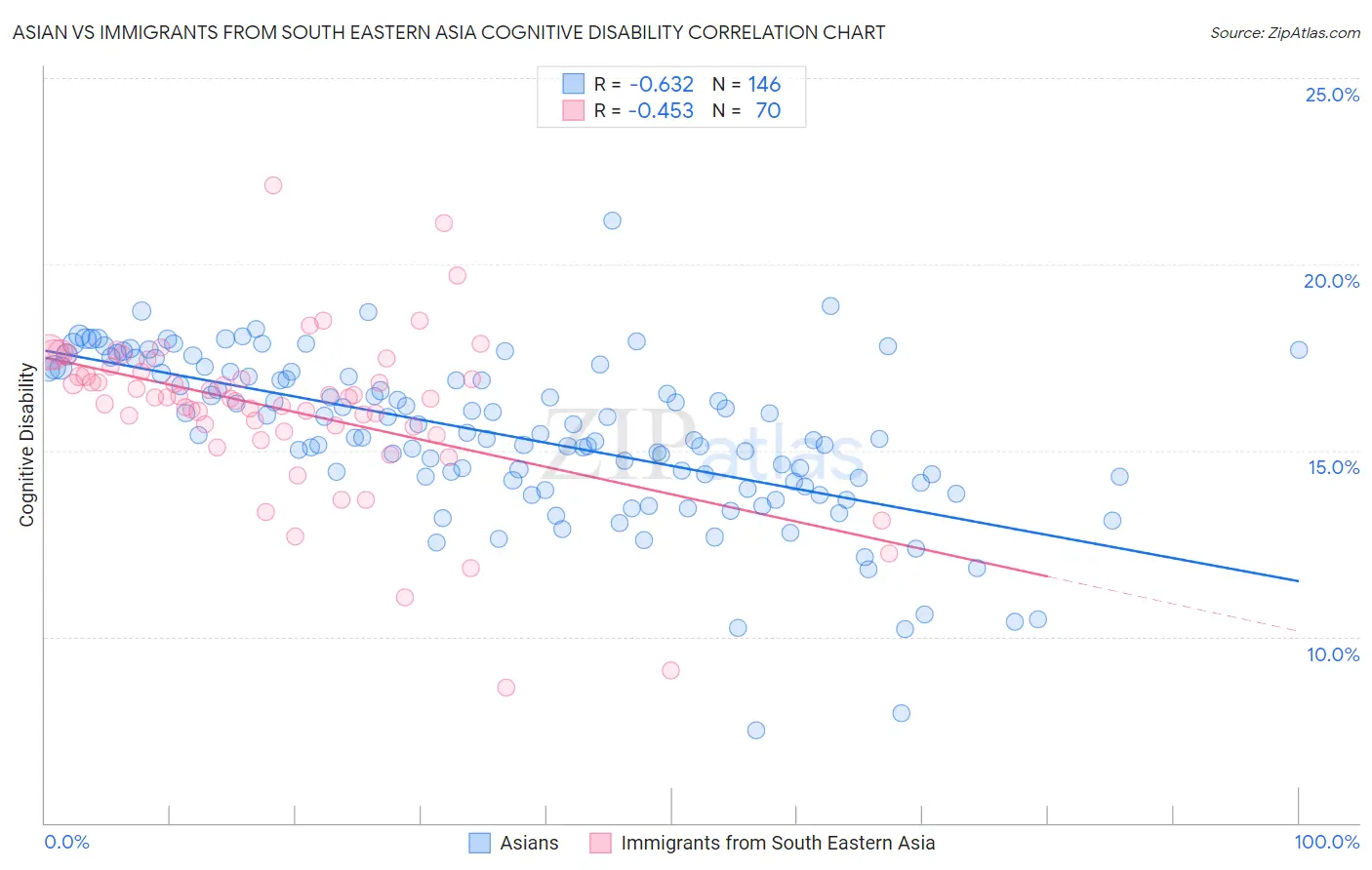 Asian vs Immigrants from South Eastern Asia Cognitive Disability