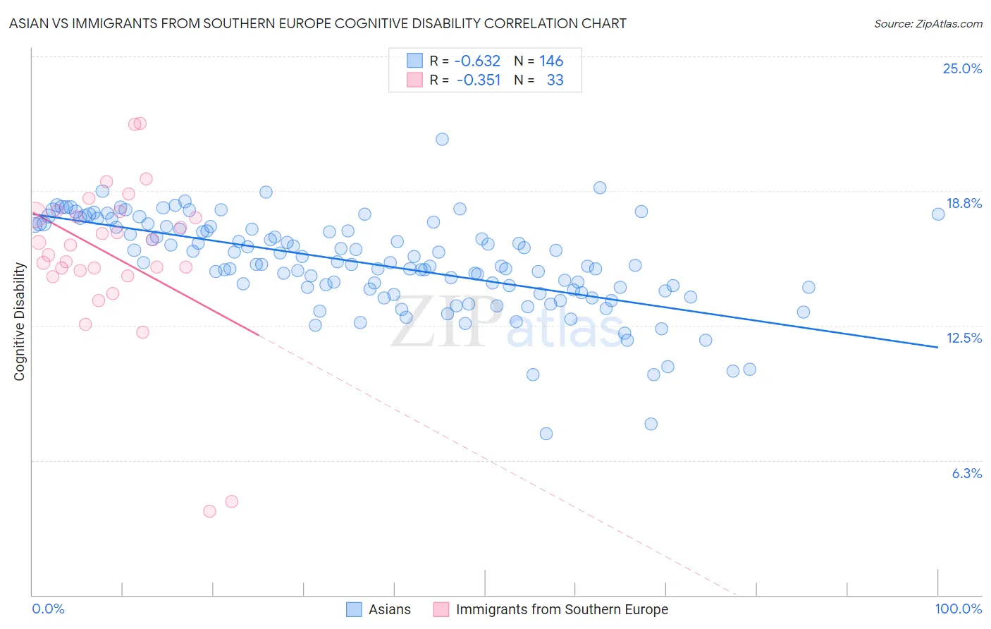 Asian vs Immigrants from Southern Europe Cognitive Disability