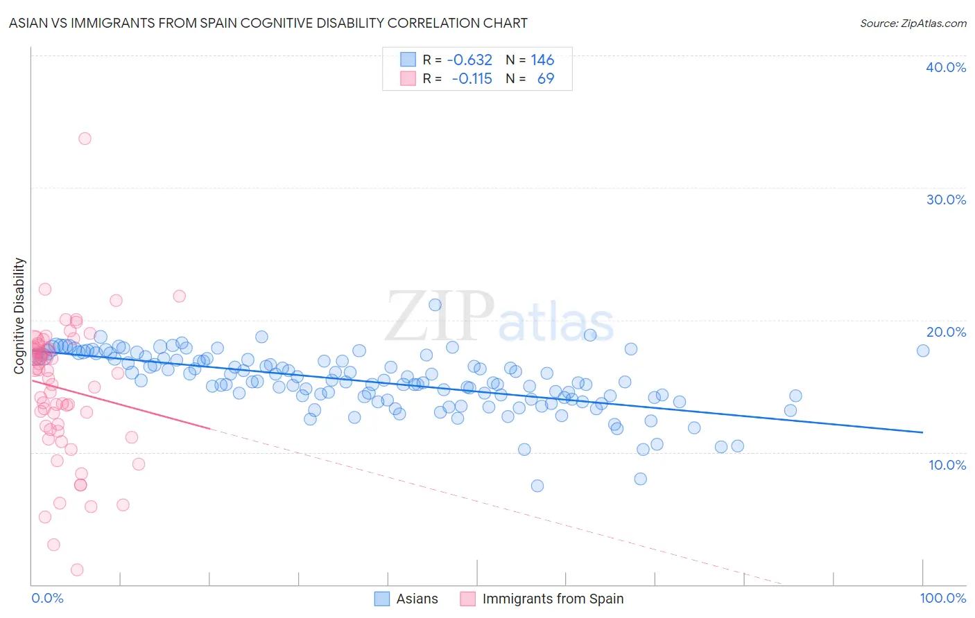 Asian vs Immigrants from Spain Cognitive Disability