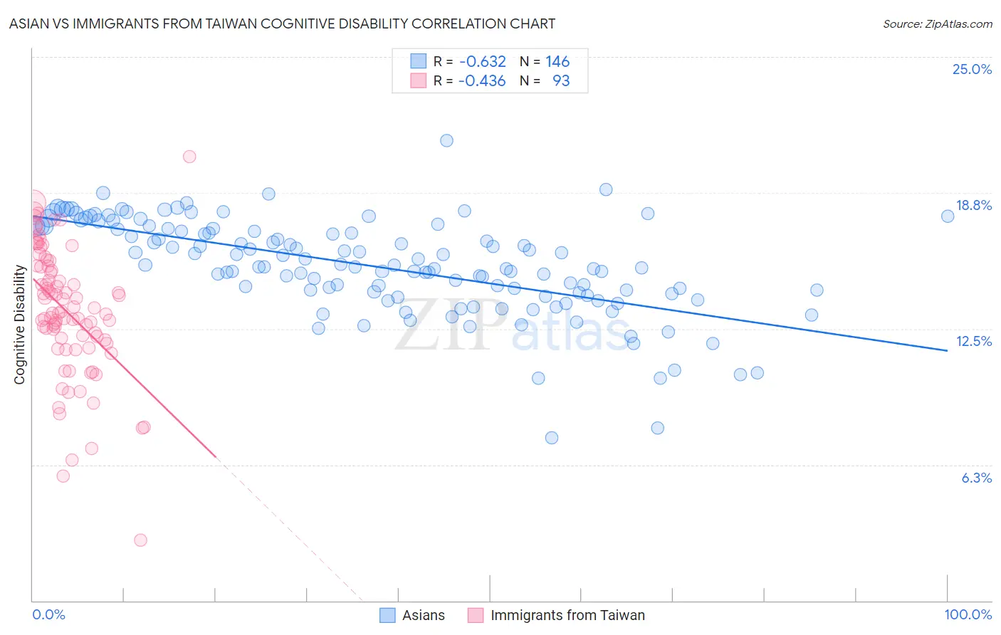 Asian vs Immigrants from Taiwan Cognitive Disability