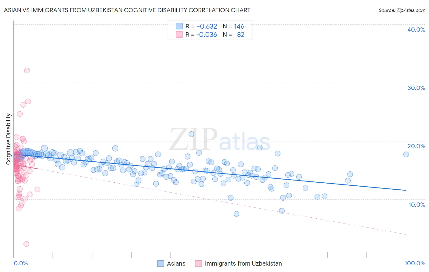 Asian vs Immigrants from Uzbekistan Cognitive Disability