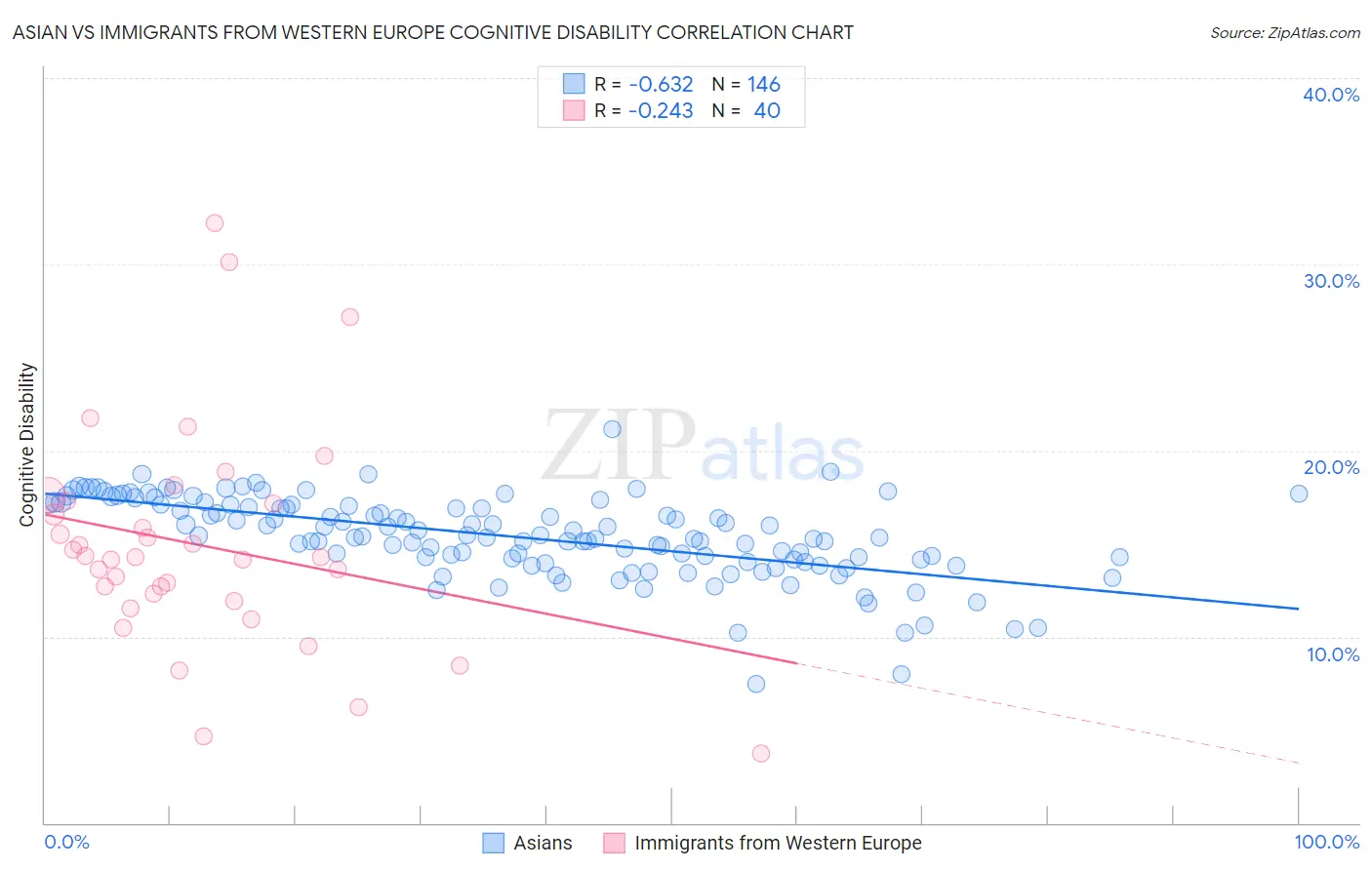 Asian vs Immigrants from Western Europe Cognitive Disability