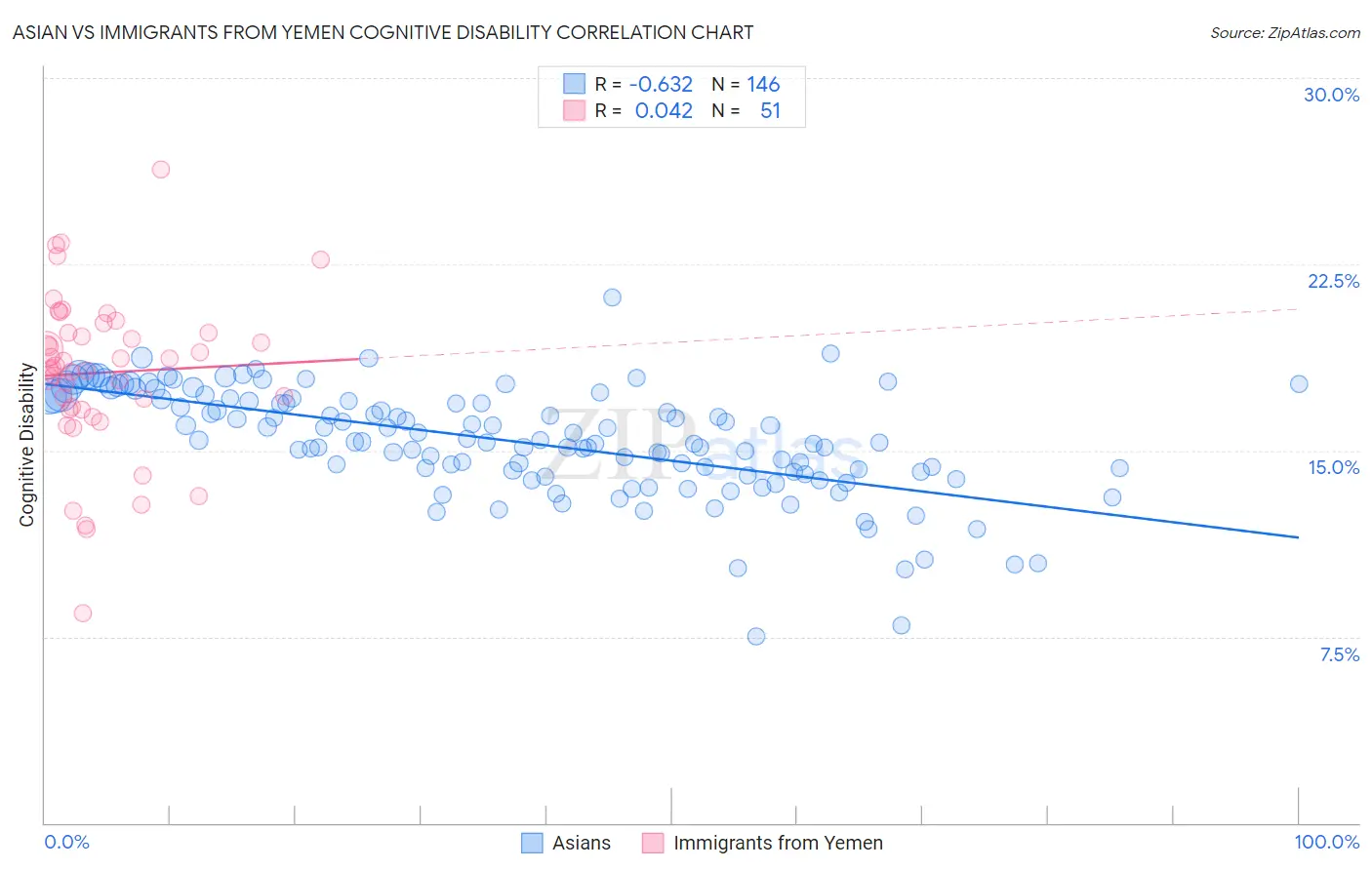 Asian vs Immigrants from Yemen Cognitive Disability