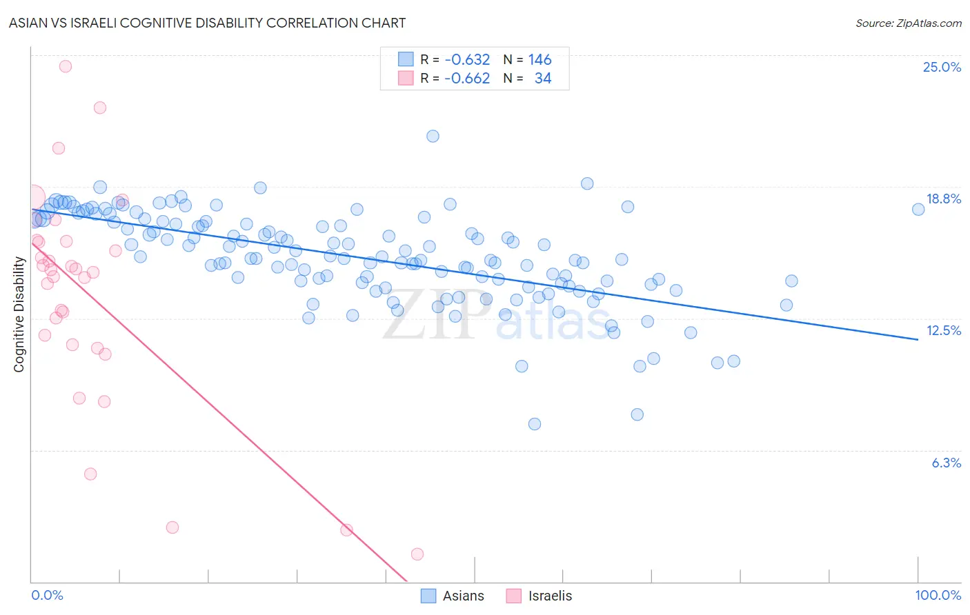 Asian vs Israeli Cognitive Disability