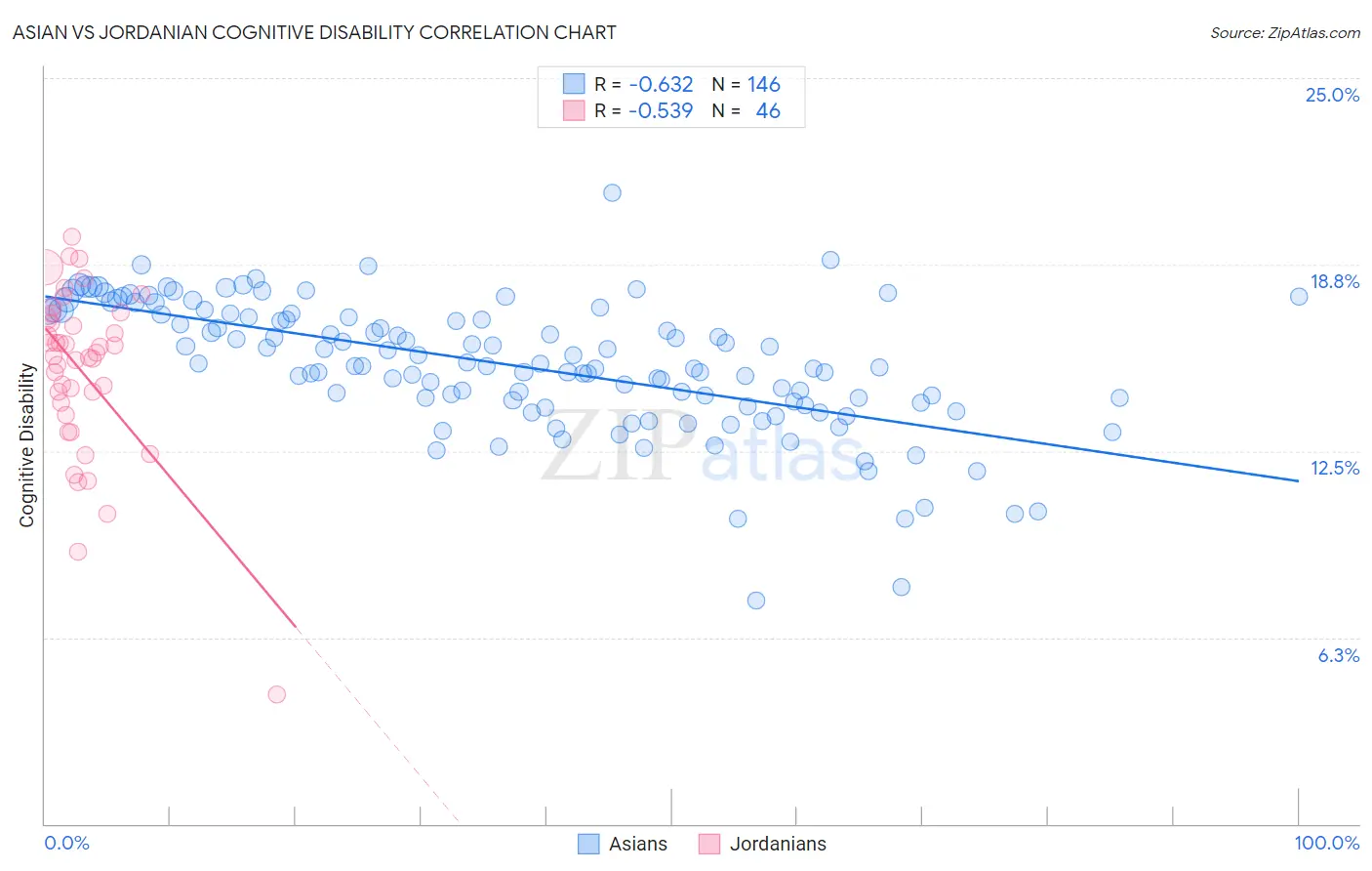 Asian vs Jordanian Cognitive Disability