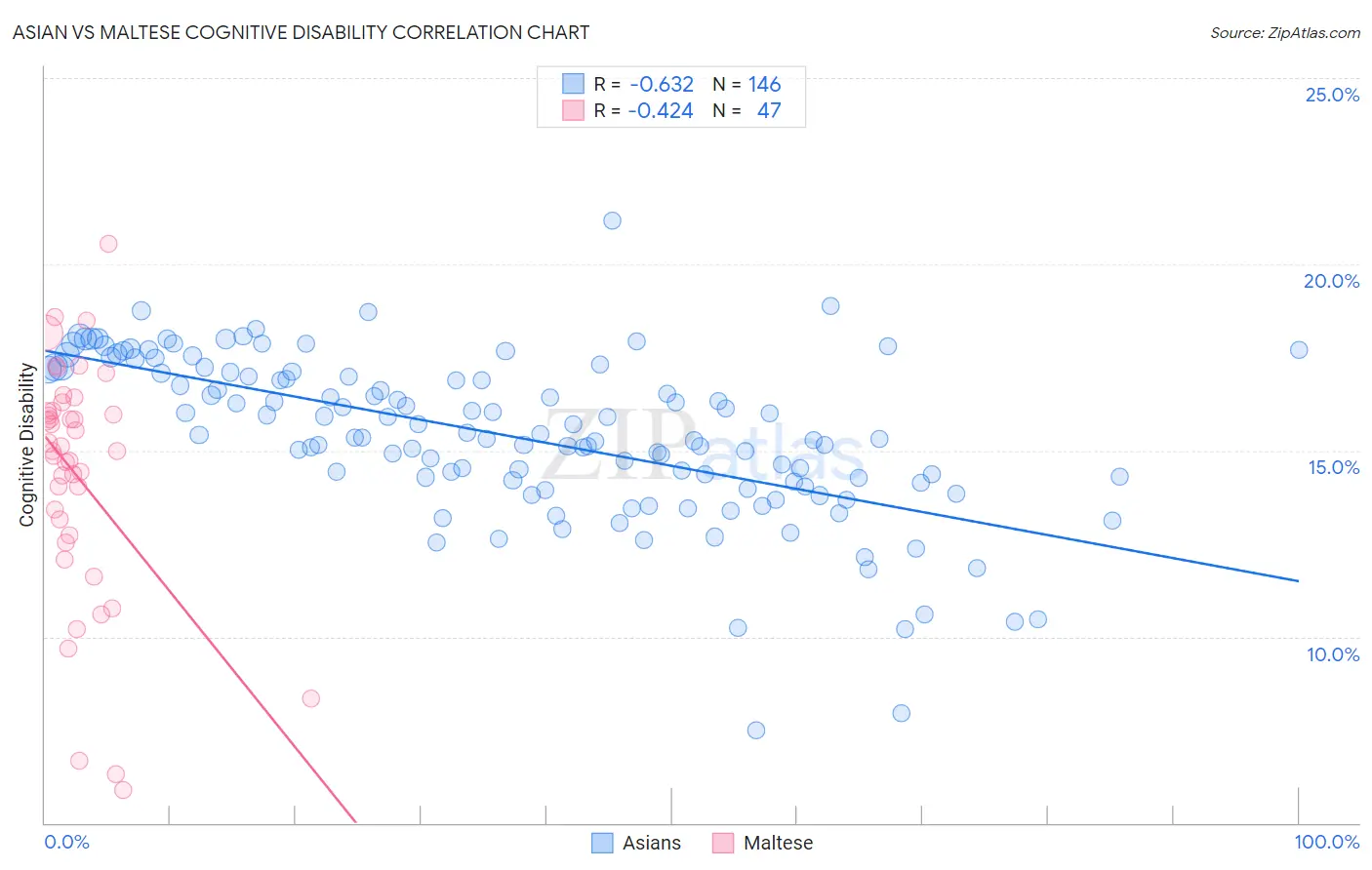 Asian vs Maltese Cognitive Disability