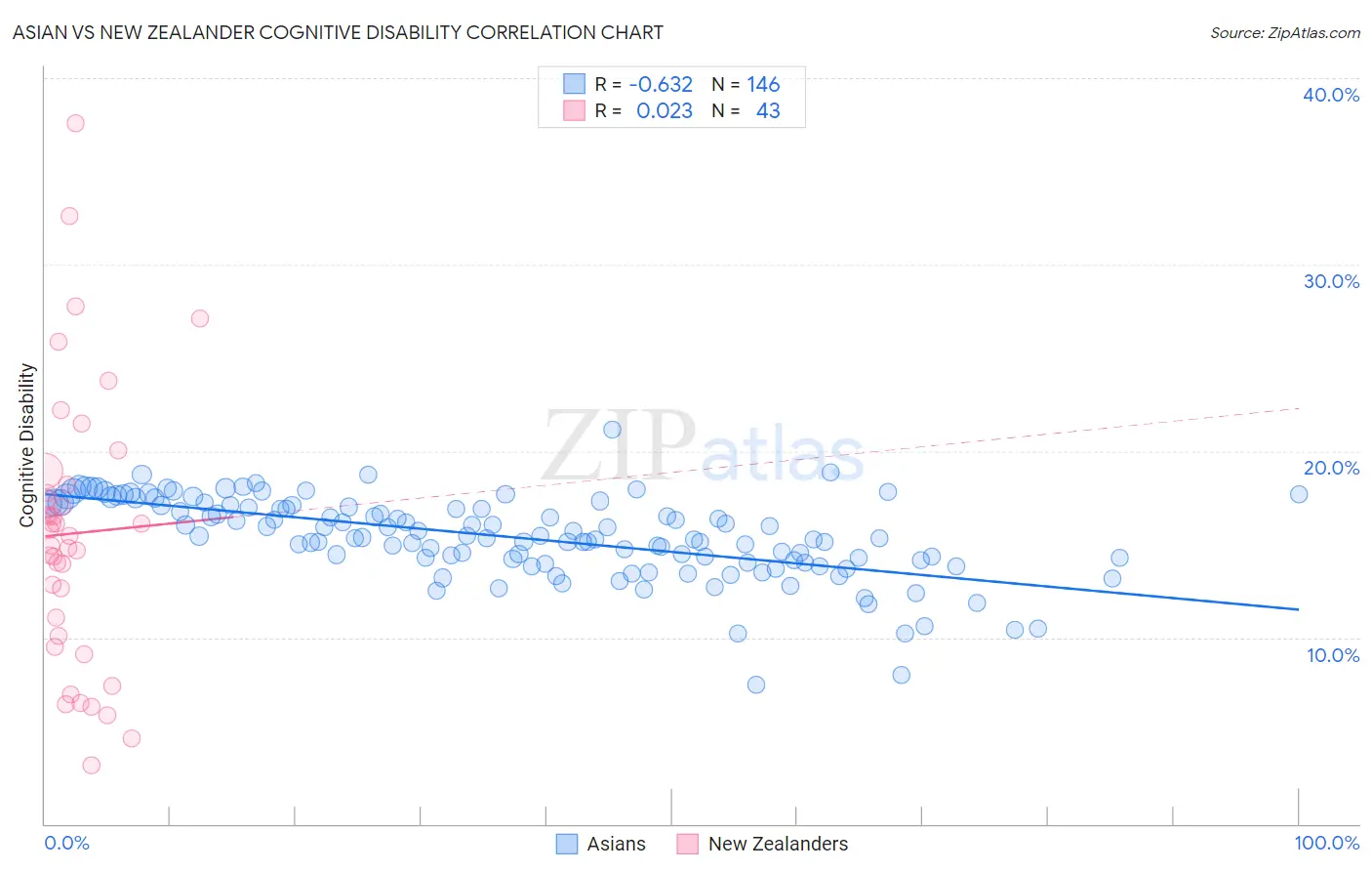 Asian vs New Zealander Cognitive Disability