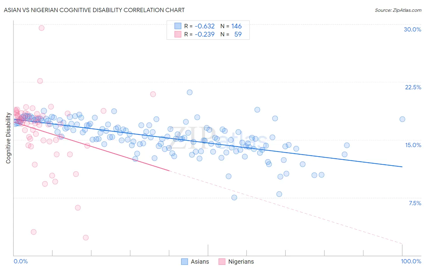 Asian vs Nigerian Cognitive Disability