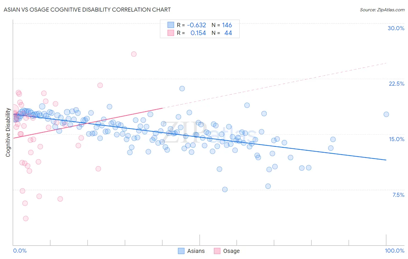 Asian vs Osage Cognitive Disability