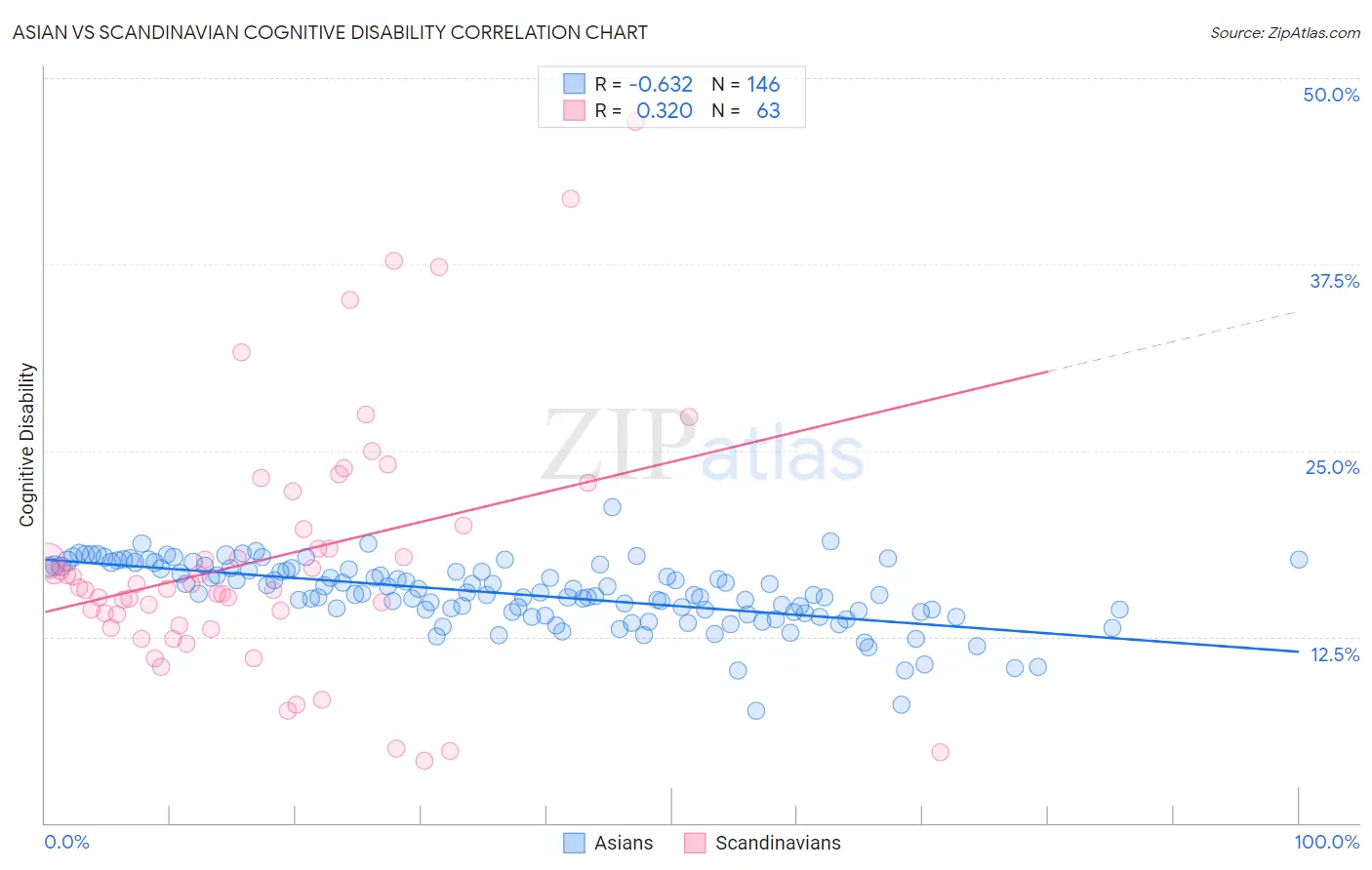 Asian vs Scandinavian Cognitive Disability