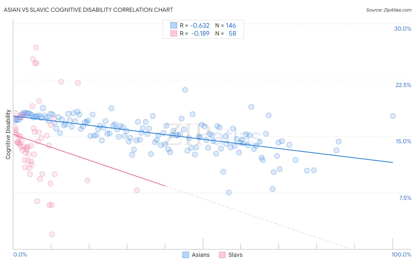 Asian vs Slavic Cognitive Disability