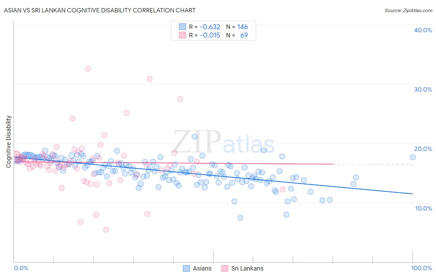 Asian vs Sri Lankan Cognitive Disability