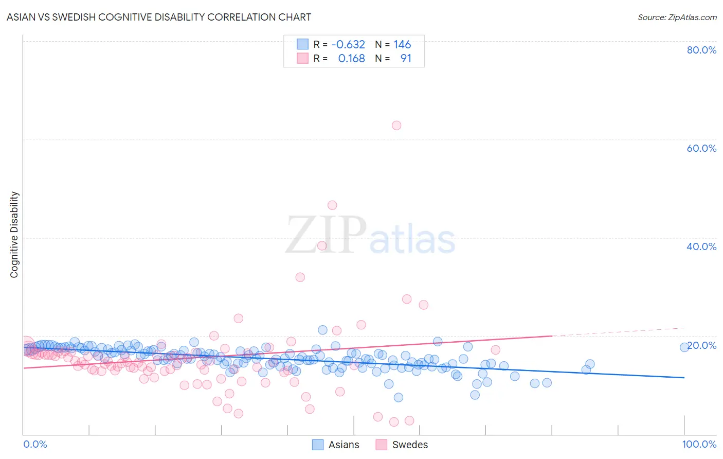 Asian vs Swedish Cognitive Disability