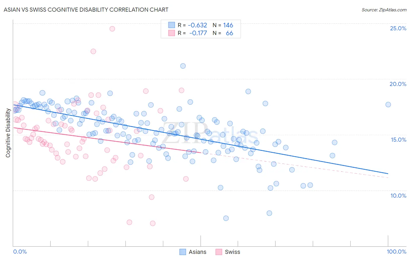 Asian vs Swiss Cognitive Disability