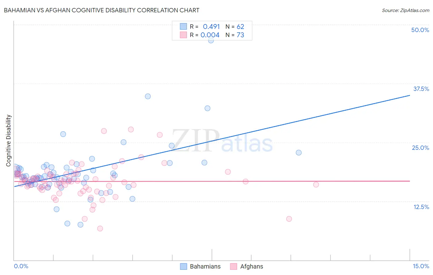 Bahamian vs Afghan Cognitive Disability