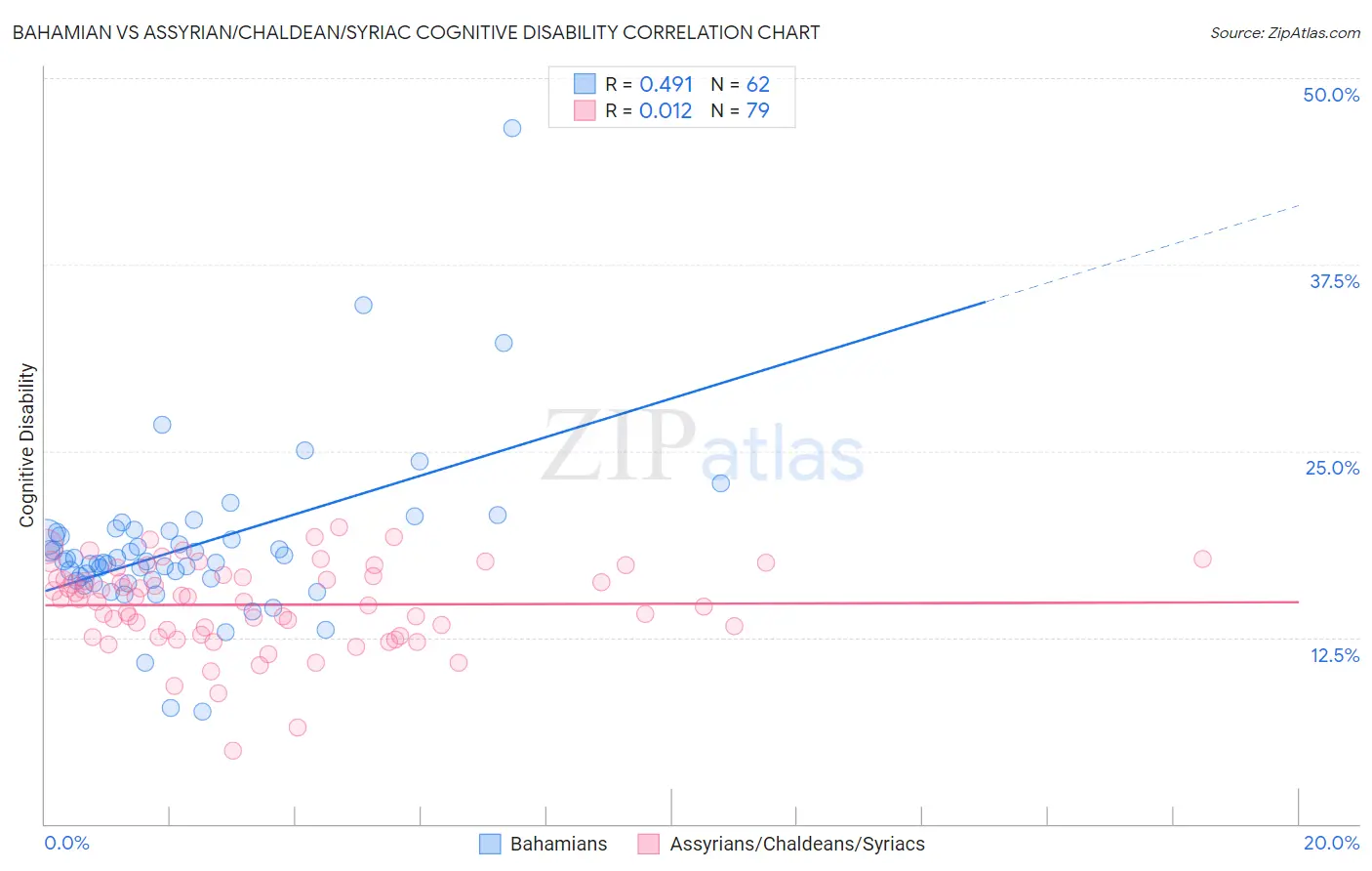 Bahamian vs Assyrian/Chaldean/Syriac Cognitive Disability