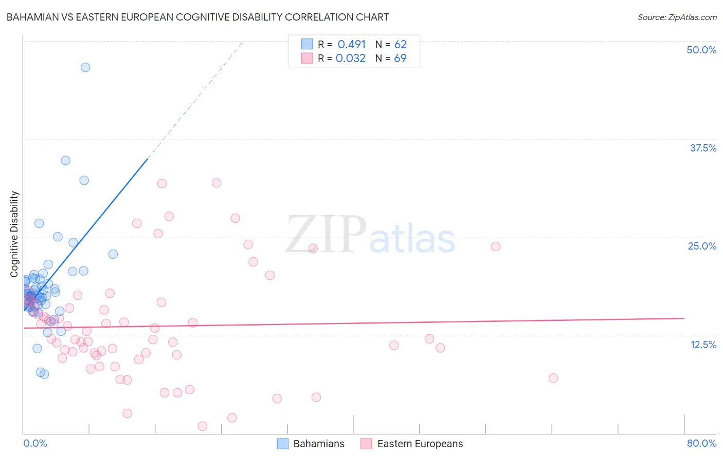 Bahamian vs Eastern European Cognitive Disability