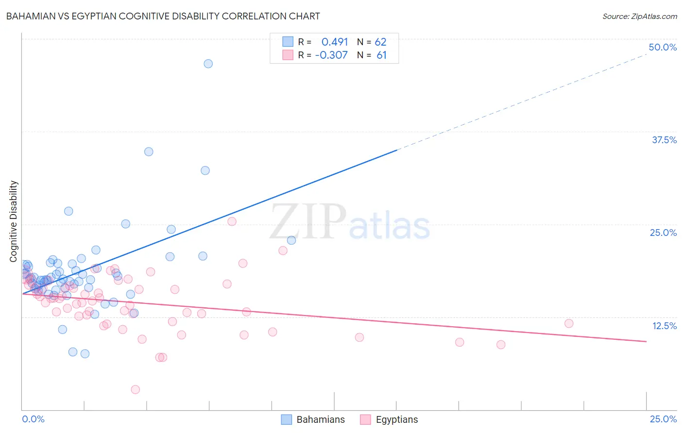 Bahamian vs Egyptian Cognitive Disability