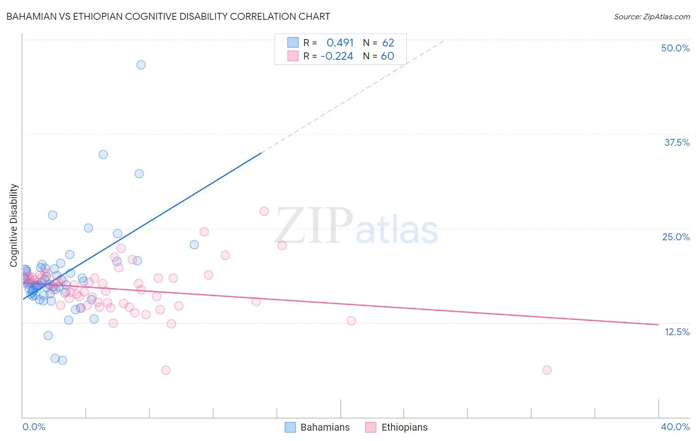 Bahamian vs Ethiopian Cognitive Disability