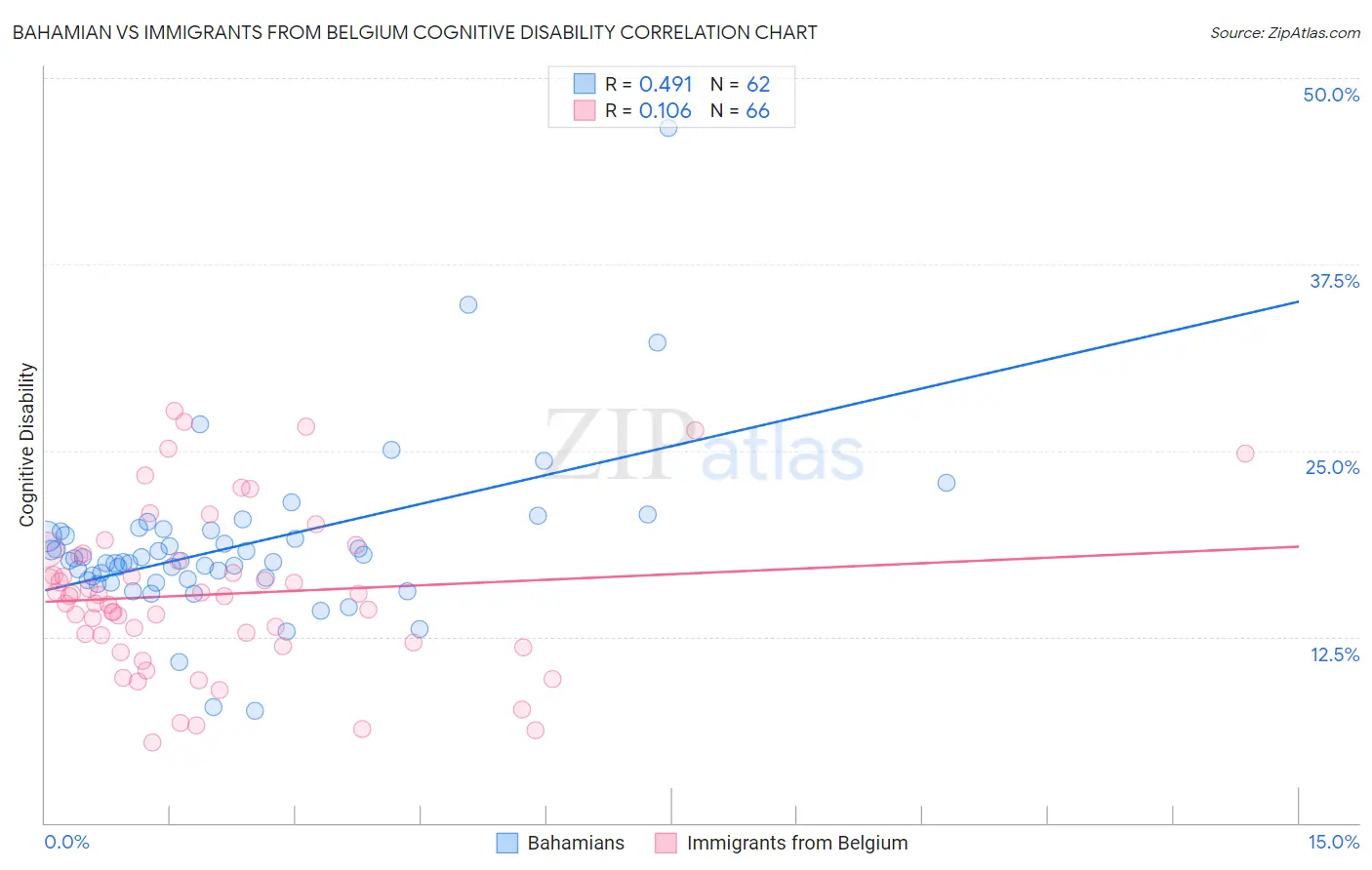 Bahamian vs Immigrants from Belgium Cognitive Disability