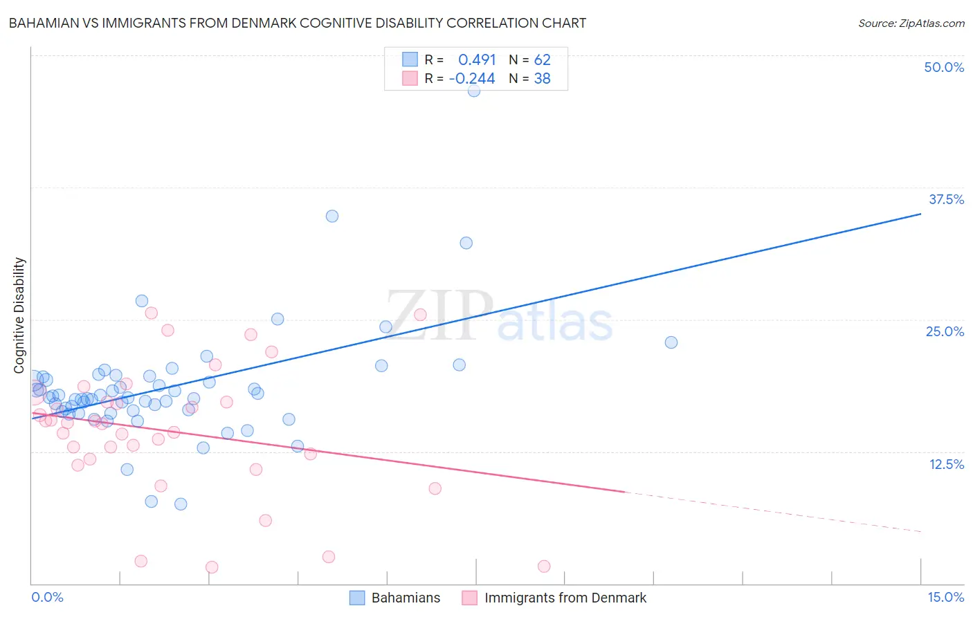 Bahamian vs Immigrants from Denmark Cognitive Disability