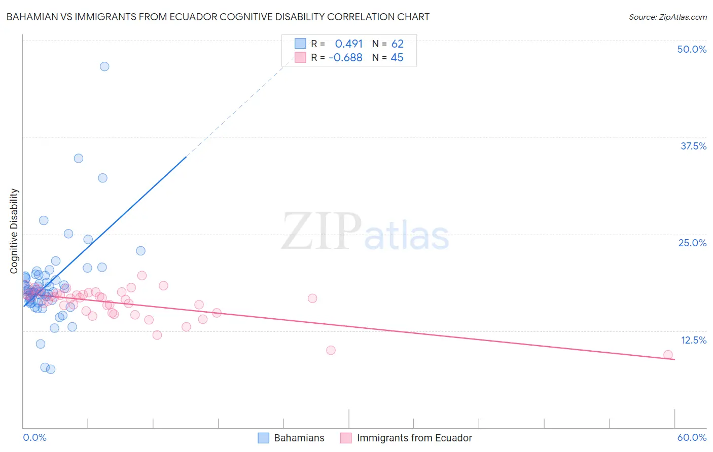 Bahamian vs Immigrants from Ecuador Cognitive Disability