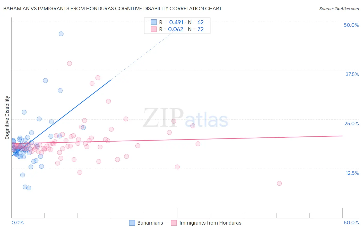 Bahamian vs Immigrants from Honduras Cognitive Disability