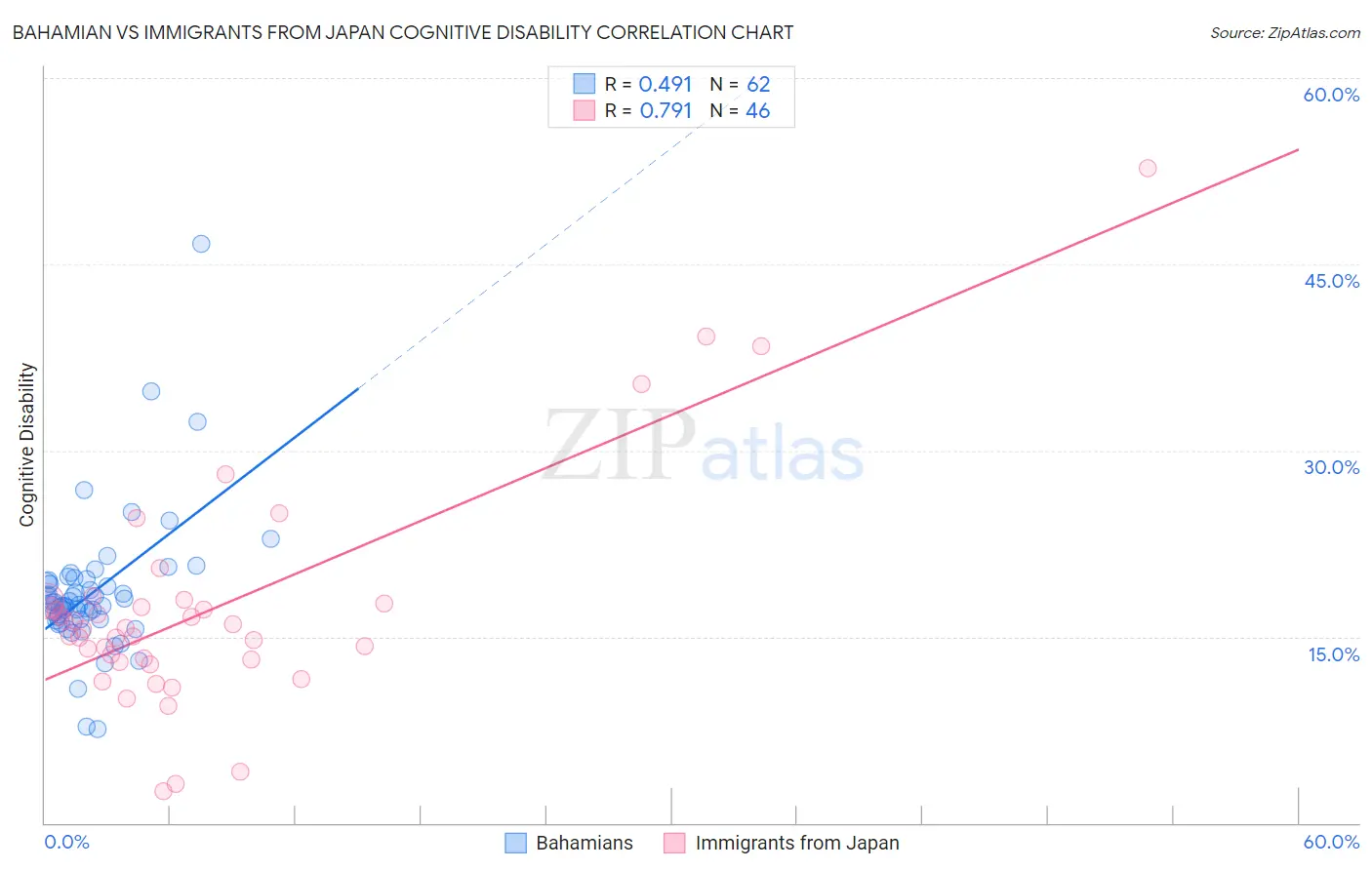 Bahamian vs Immigrants from Japan Cognitive Disability