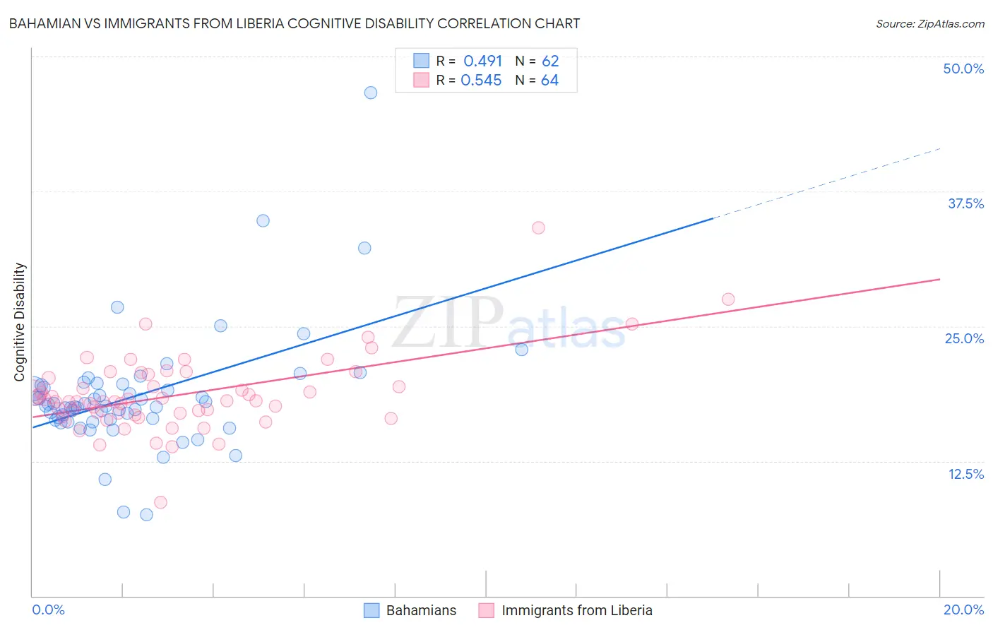 Bahamian vs Immigrants from Liberia Cognitive Disability