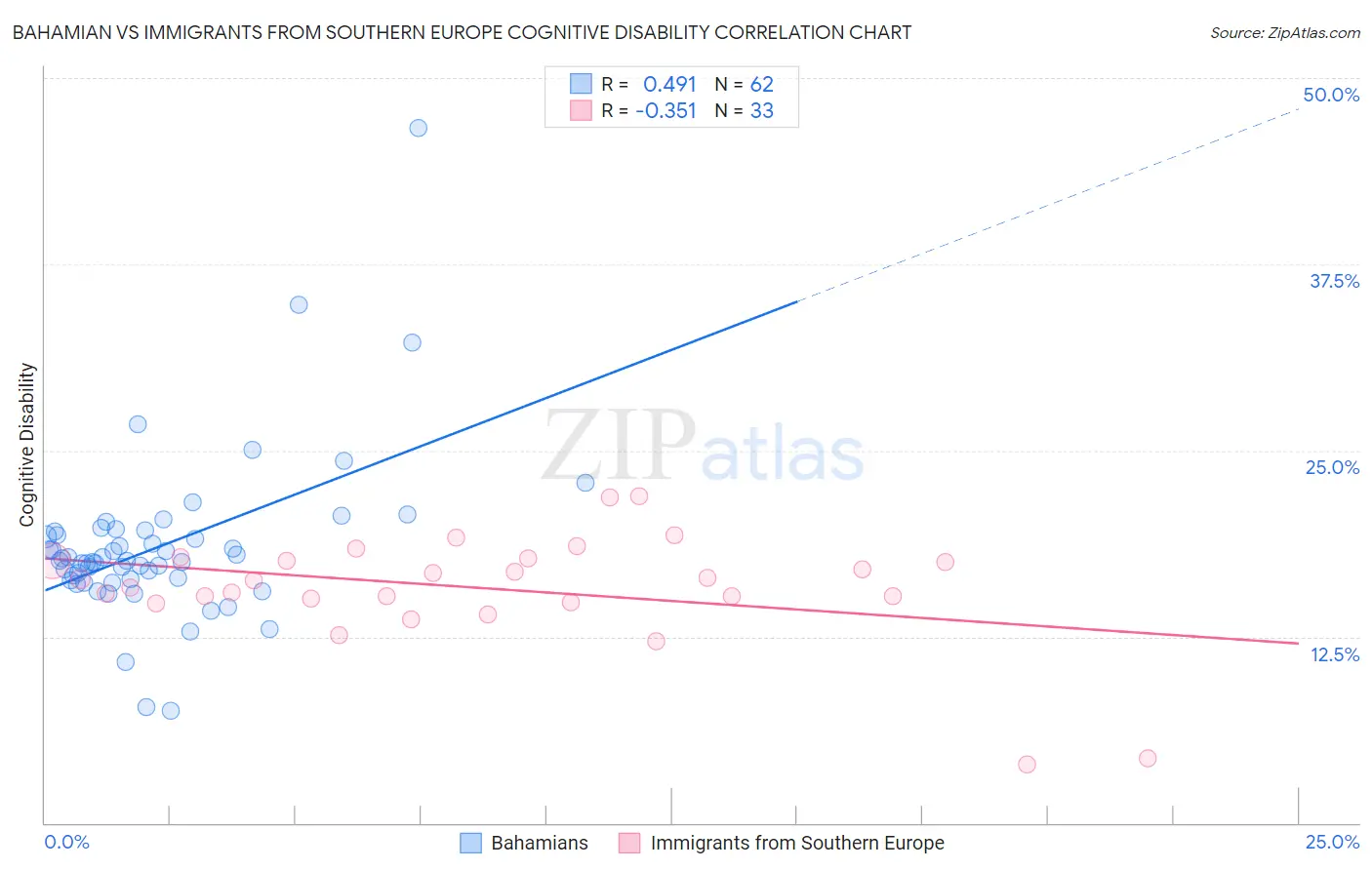 Bahamian vs Immigrants from Southern Europe Cognitive Disability