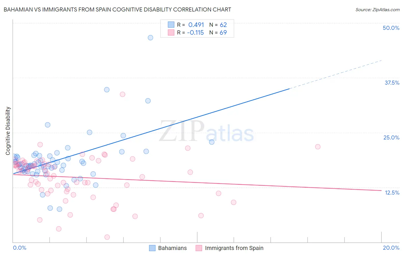 Bahamian vs Immigrants from Spain Cognitive Disability