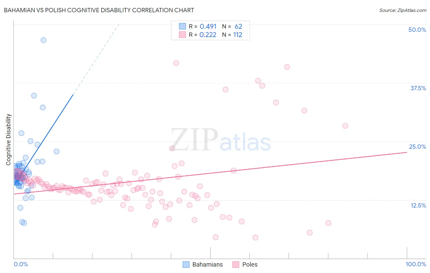 Bahamian vs Polish Cognitive Disability