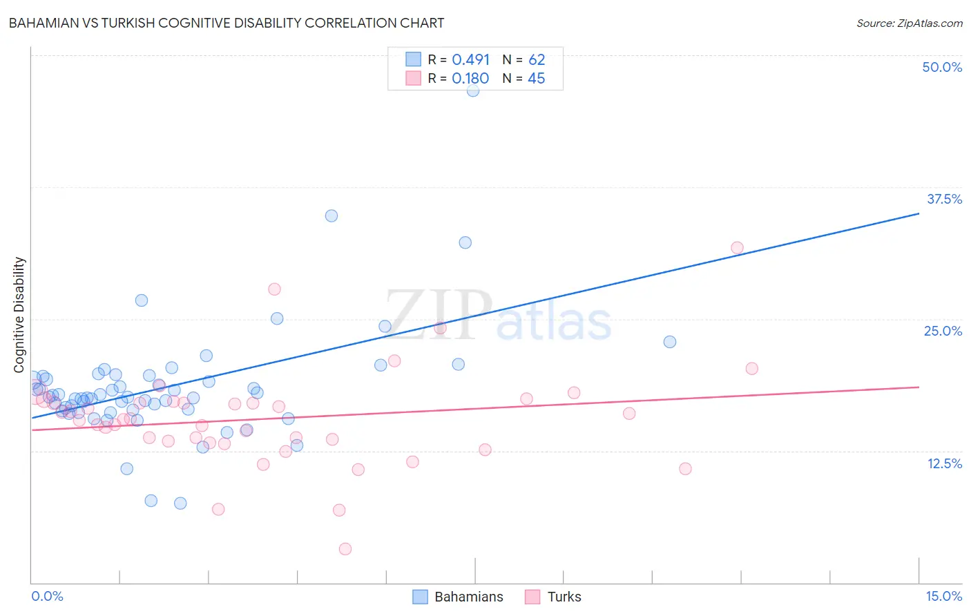 Bahamian vs Turkish Cognitive Disability