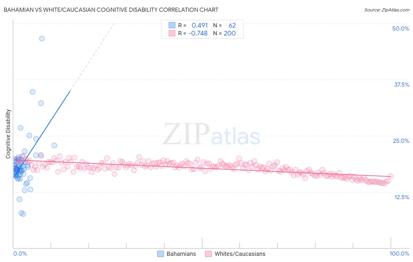 Bahamian vs White/Caucasian Cognitive Disability