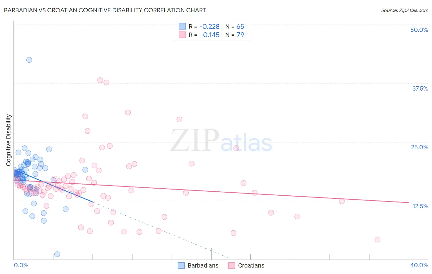 Barbadian vs Croatian Cognitive Disability