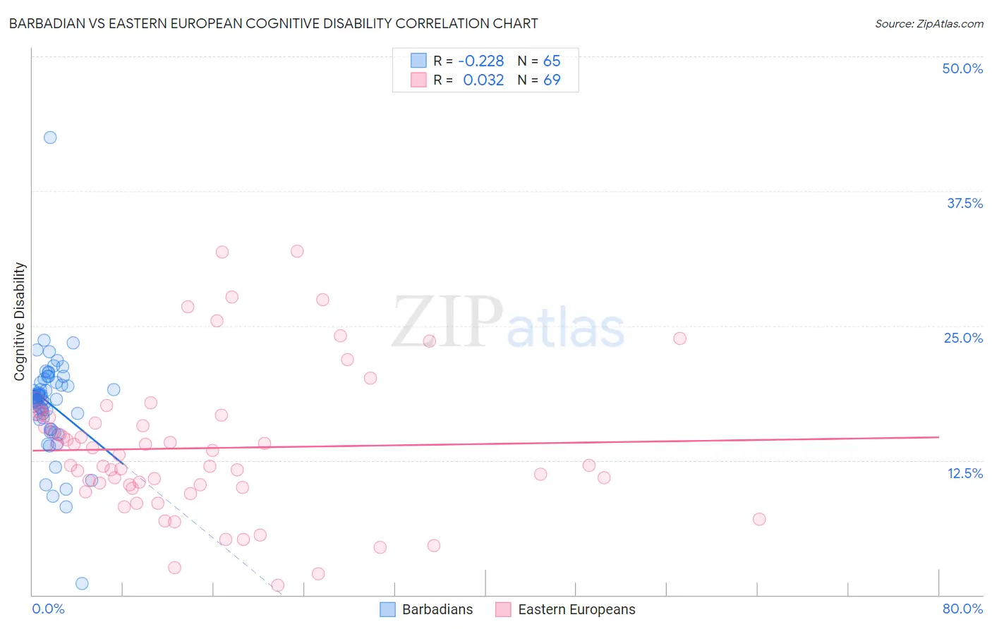 Barbadian vs Eastern European Cognitive Disability