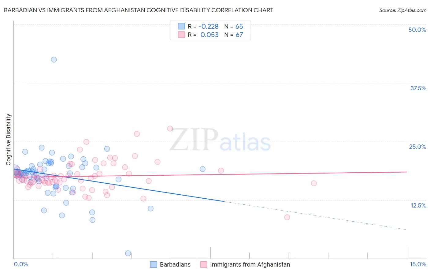 Barbadian vs Immigrants from Afghanistan Cognitive Disability