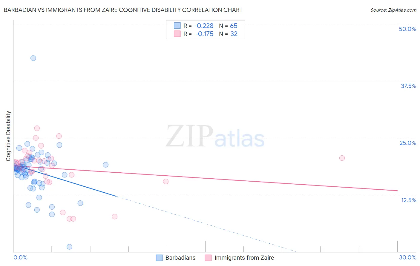 Barbadian vs Immigrants from Zaire Cognitive Disability