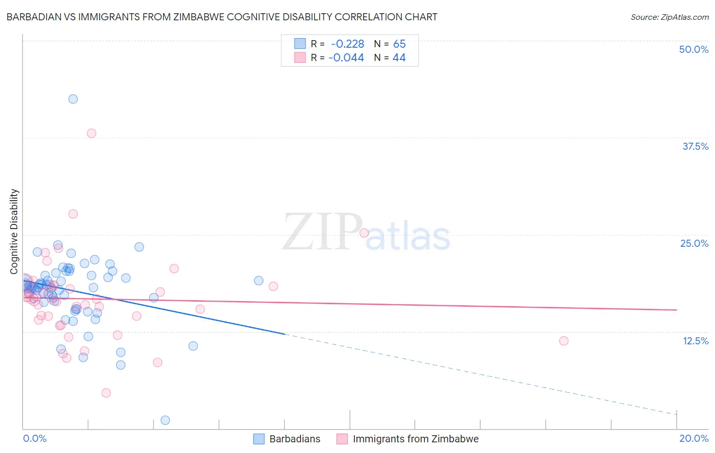 Barbadian vs Immigrants from Zimbabwe Cognitive Disability