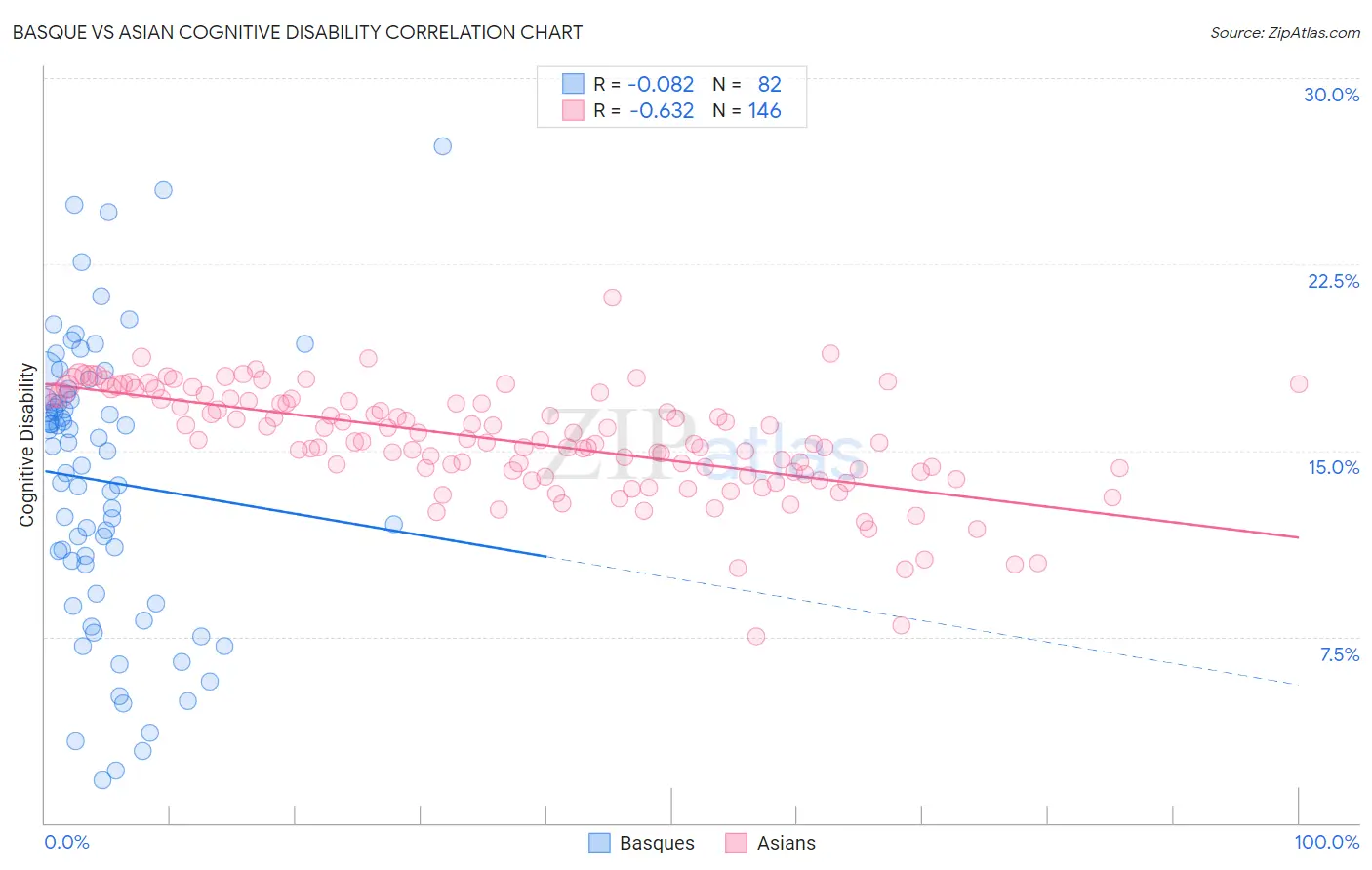 Basque vs Asian Cognitive Disability