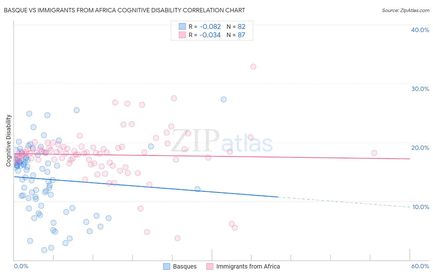 Basque vs Immigrants from Africa Cognitive Disability