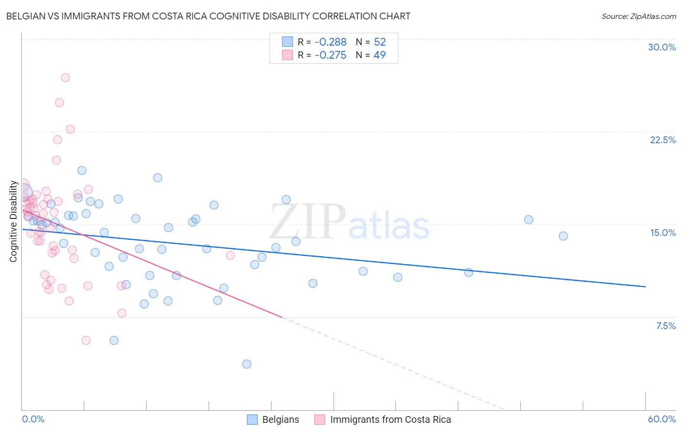 Belgian vs Immigrants from Costa Rica Cognitive Disability