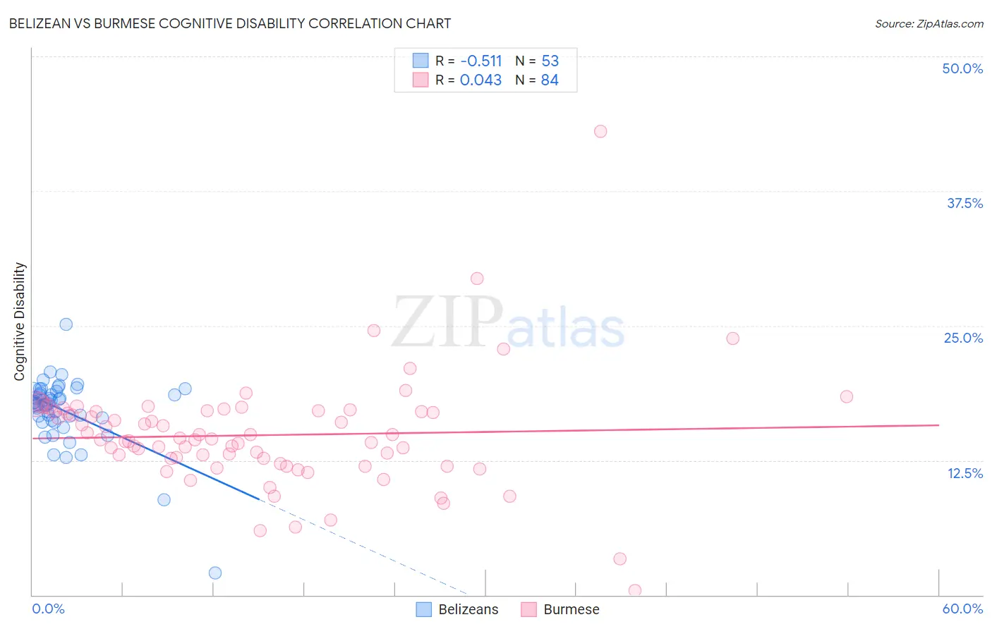 Belizean vs Burmese Cognitive Disability