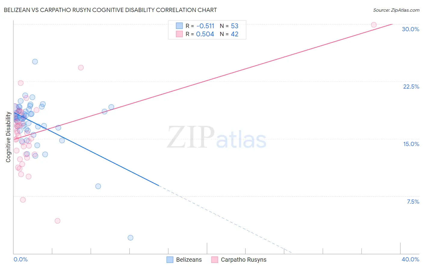 Belizean vs Carpatho Rusyn Cognitive Disability