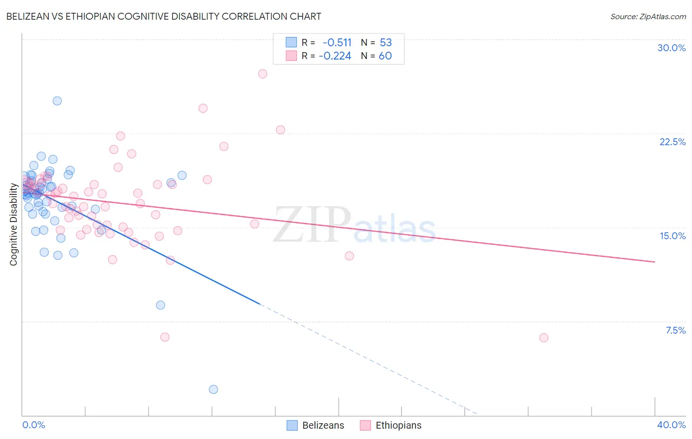 Belizean vs Ethiopian Cognitive Disability