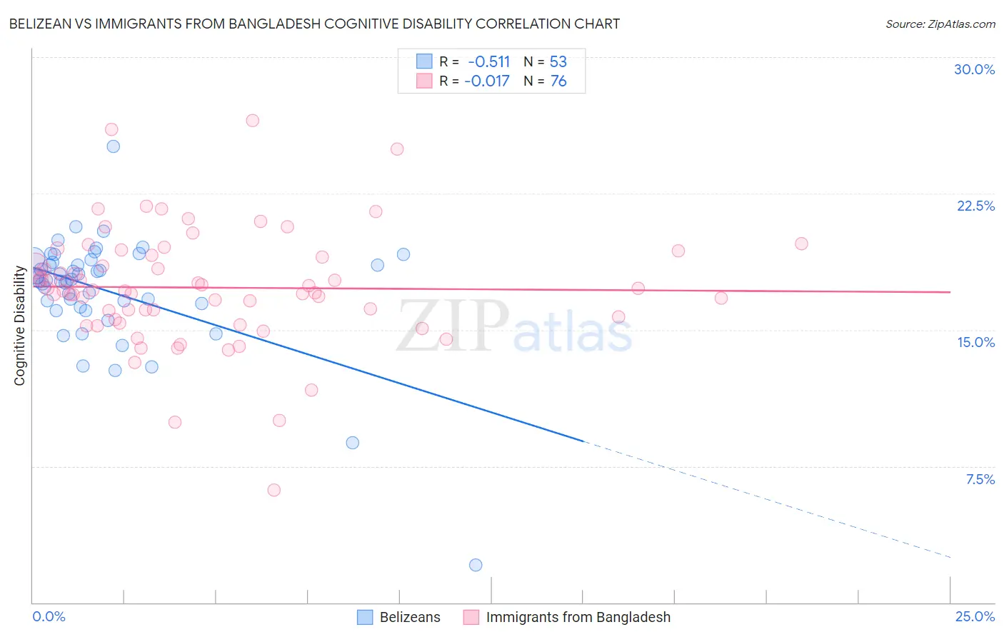 Belizean vs Immigrants from Bangladesh Cognitive Disability