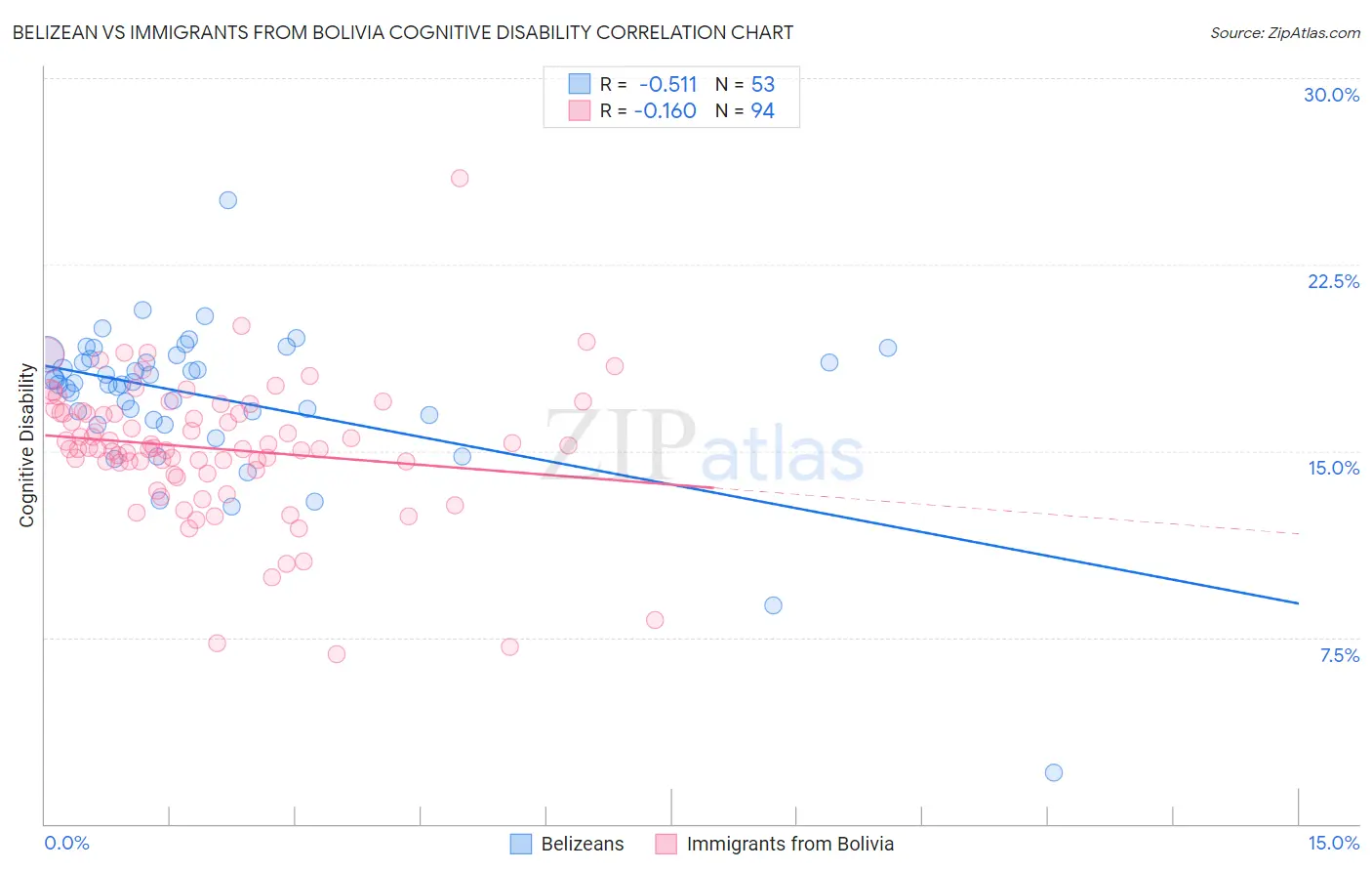 Belizean vs Immigrants from Bolivia Cognitive Disability